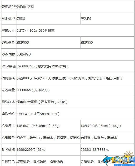 華為p9和榮耀8哪個好一點,華為P9和榮耀8對比