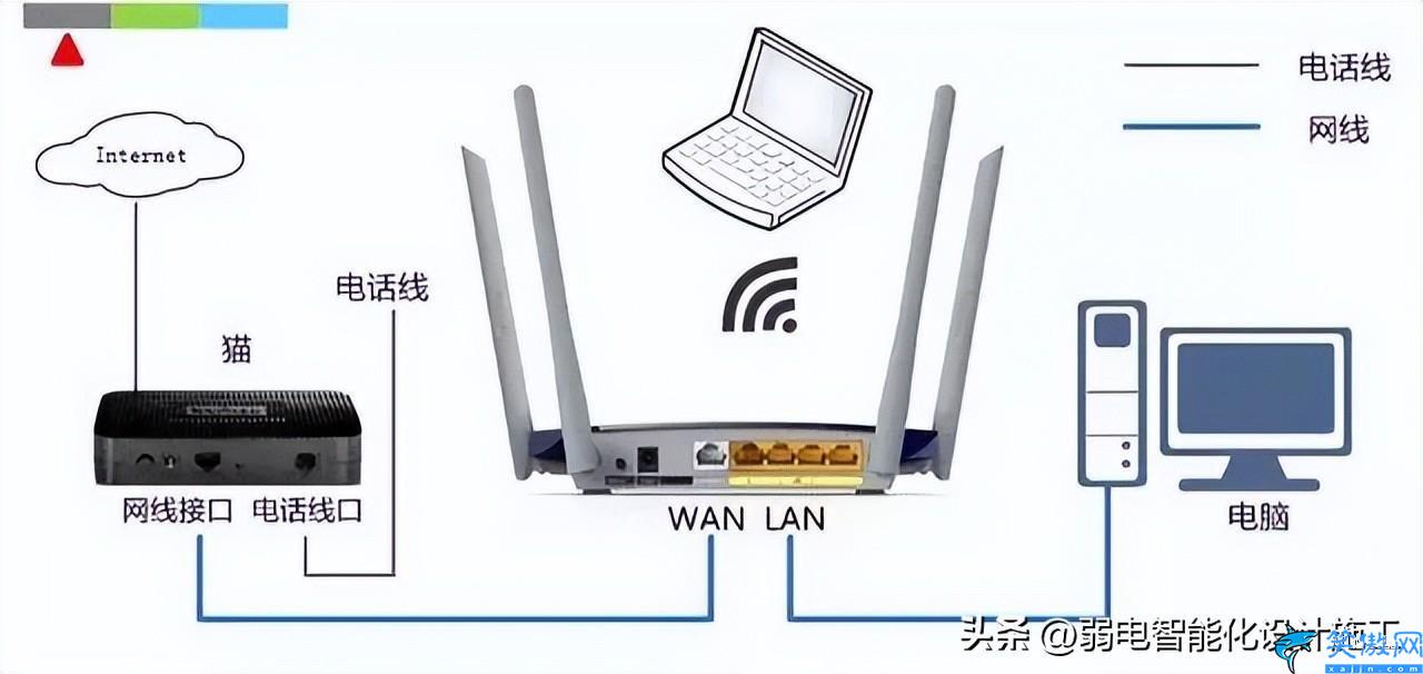 用路由器怎么連接網(wǎng)絡,新手設置路由器上網(wǎng)的方法匯總