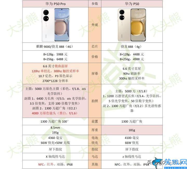 華為p50和p50pro哪個值得買,華為P50和P50 Pro購買建議