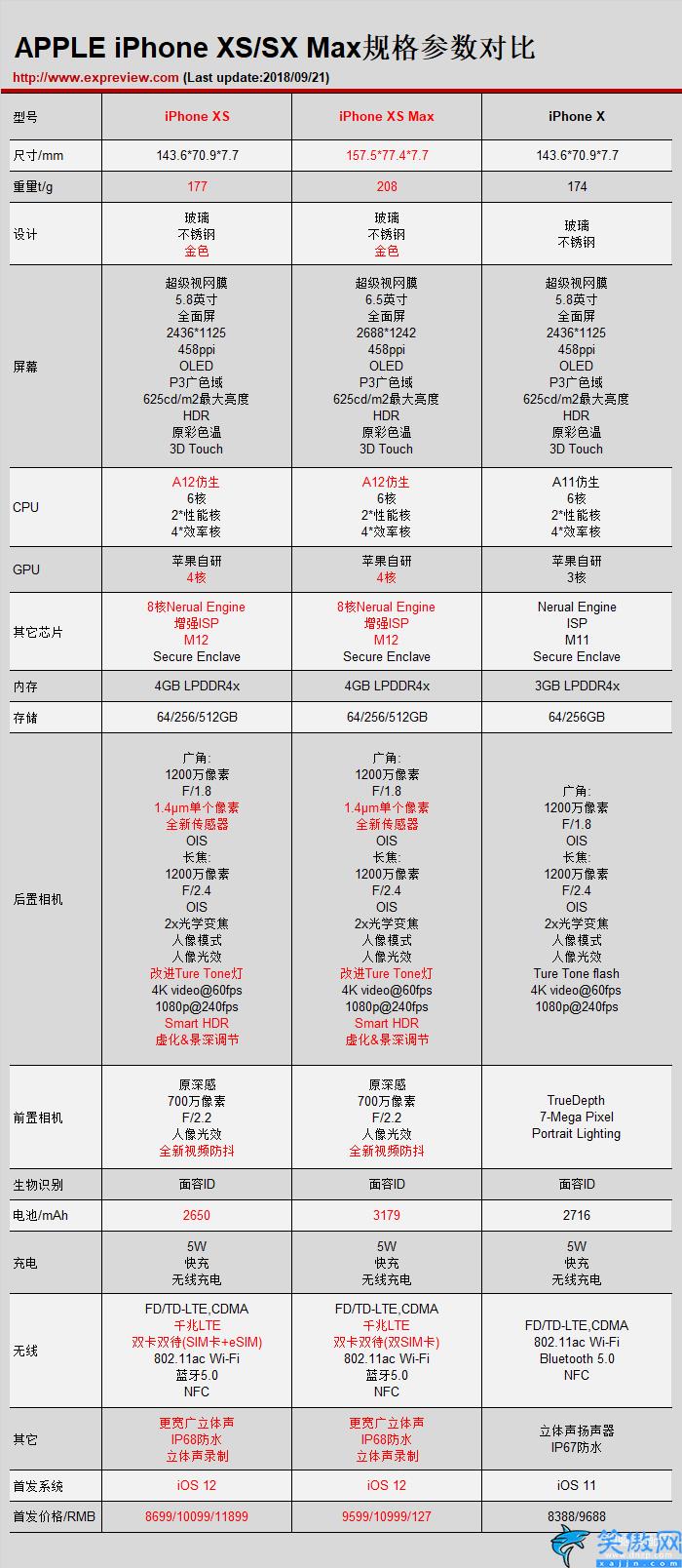 蘋果xs和xsmax哪個值得入手,iPhone XS/XS Max評測