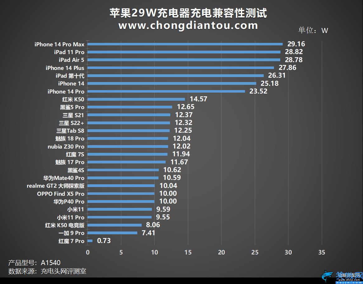蘋果原裝充電器多少w,14.5V檔位的蘋果29W充電兼容性測試
