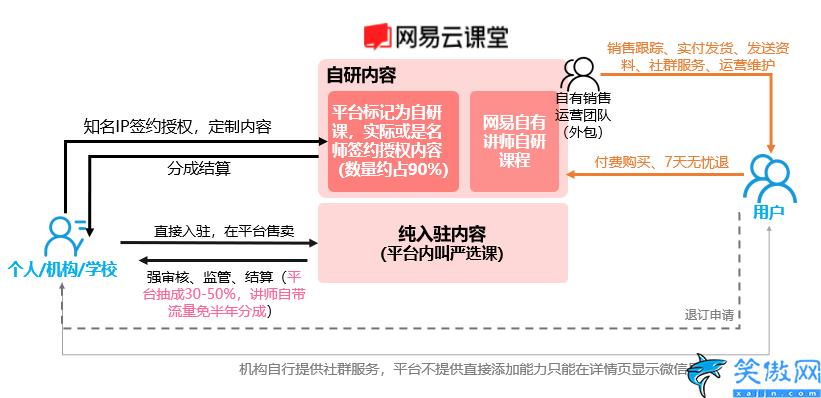 學浪入駐條件和收費是多少,三種職業(yè)教育平臺型運作模式深度分析