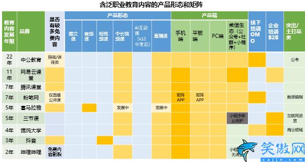 學浪入駐條件和收費是多少,三種職業(yè)教育平臺型運作模式深度分析