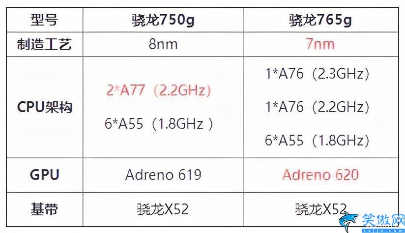 高通驍龍765g處理器怎么樣 ,驍龍765G性能分析