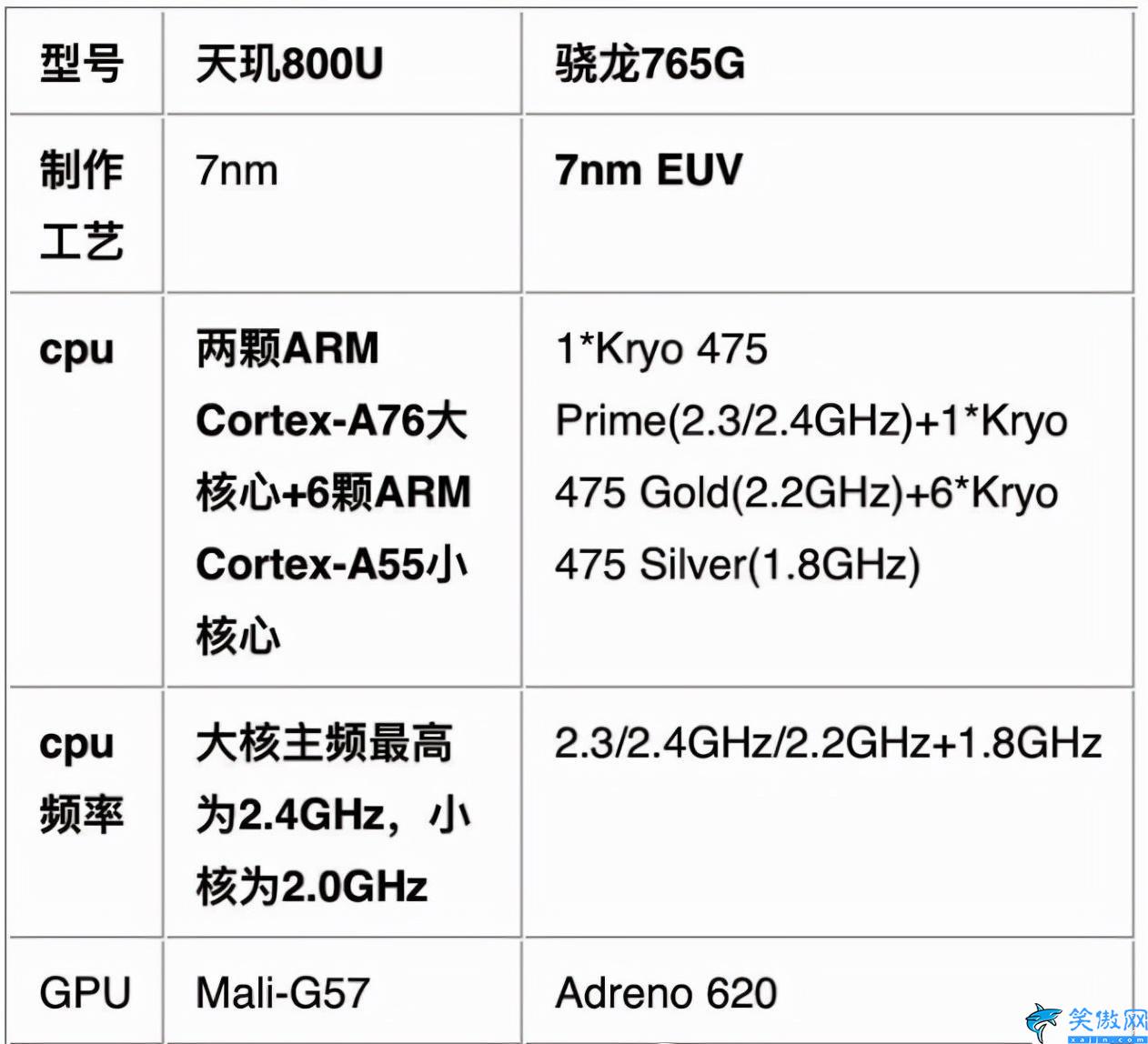 高通驍龍765g處理器怎么樣 ,驍龍765G性能分析