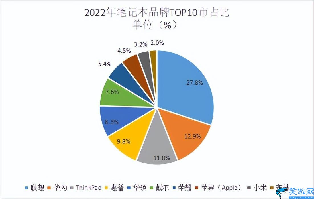 筆記本電腦品牌排行榜推薦,性價比最高的前10款筆記本