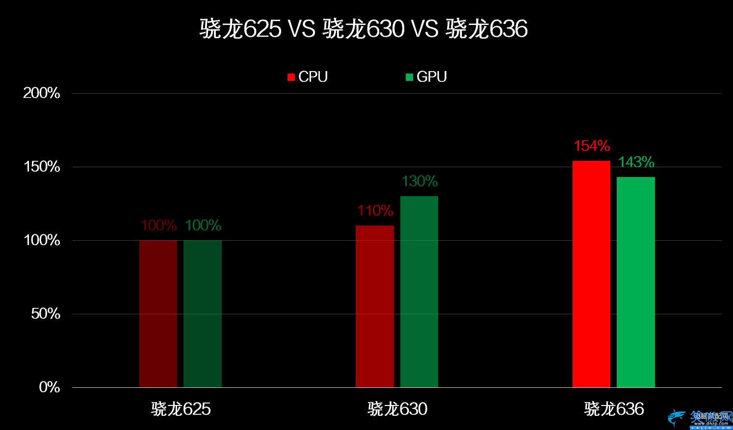 驍龍636性能怎么樣,通驍龍636解析: