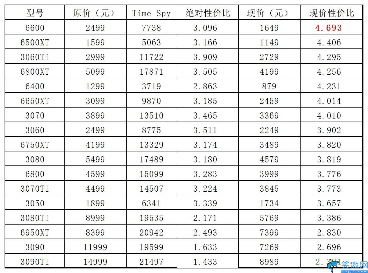 顯卡原價(jià)圖表,2023年1月顯卡價(jià)格一覽