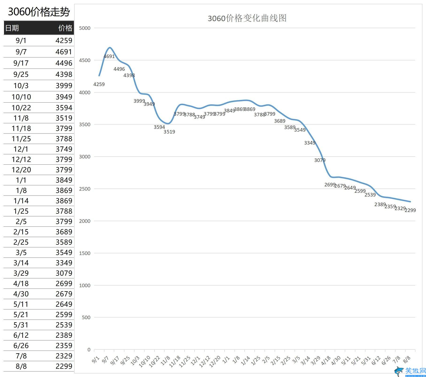 顯卡原價(jià)圖表,2023年1月顯卡價(jià)格一覽