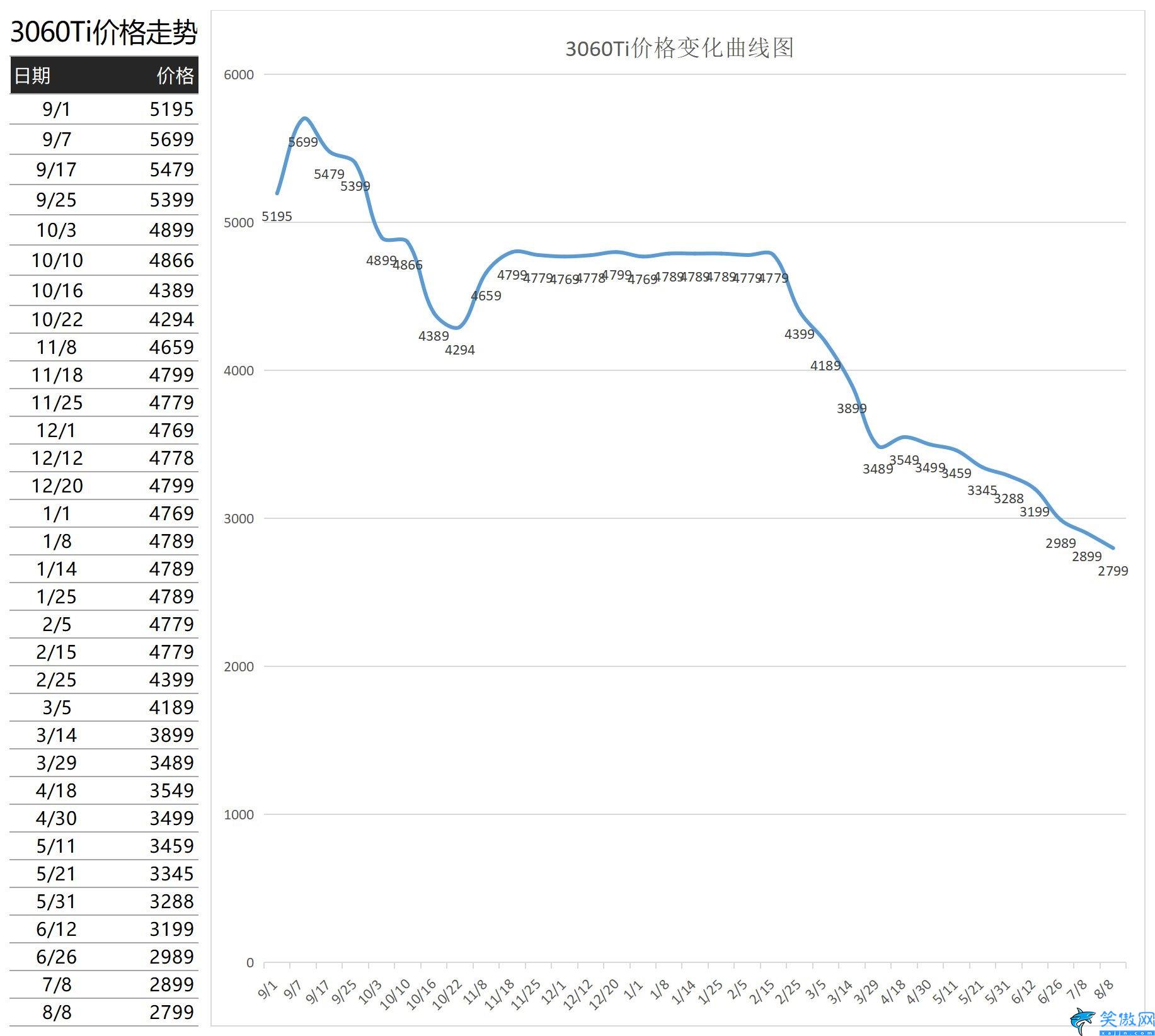 顯卡原價(jià)圖表,2023年1月顯卡價(jià)格一覽