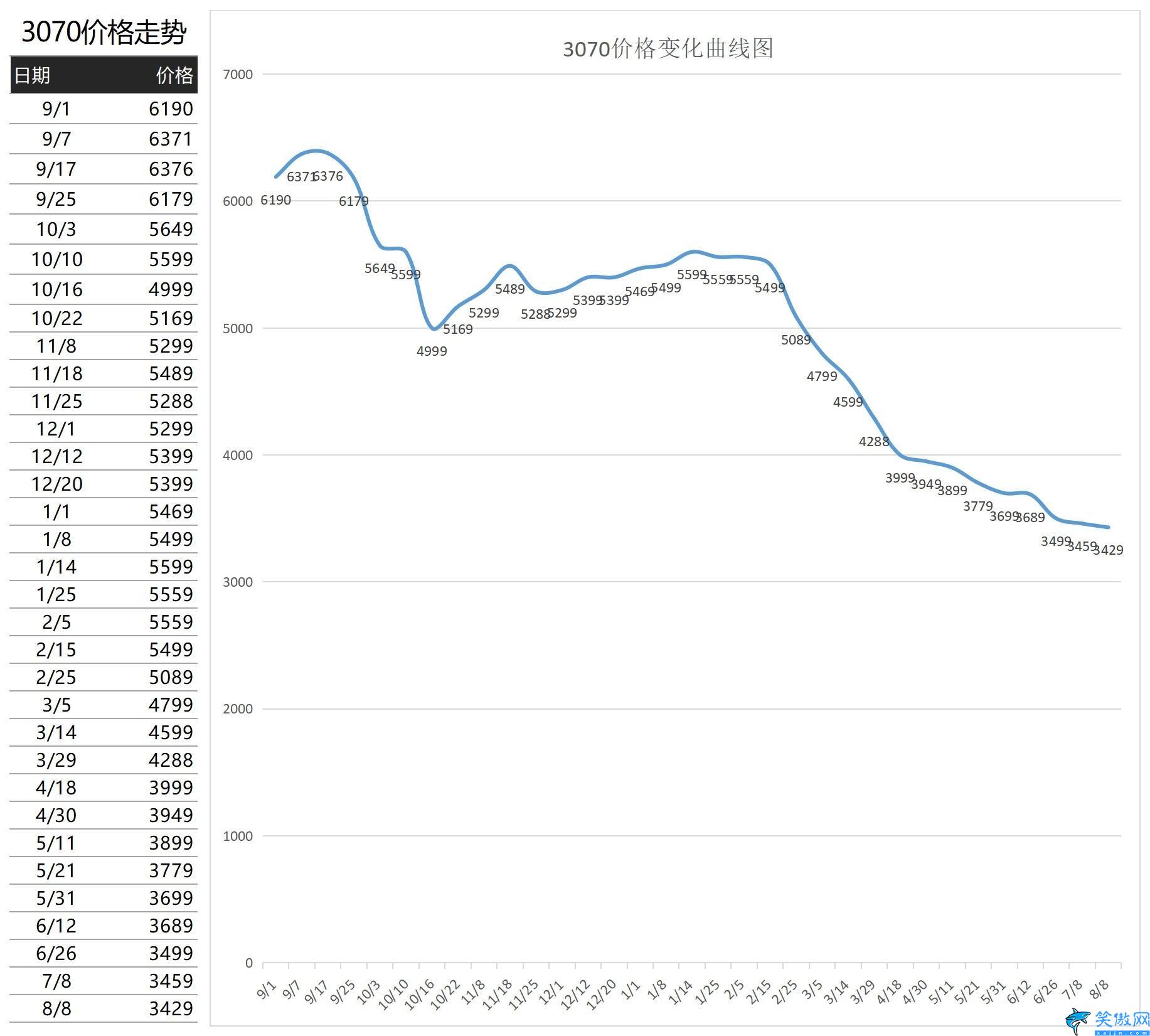 顯卡原價(jià)圖表,2023年1月顯卡價(jià)格一覽