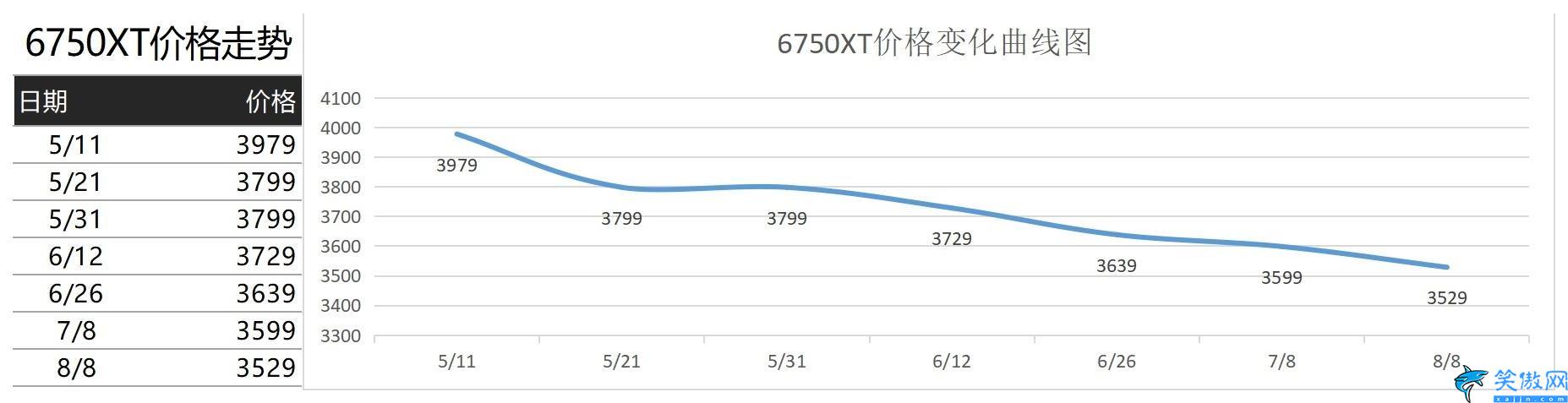顯卡原價(jià)圖表,2023年1月顯卡價(jià)格一覽