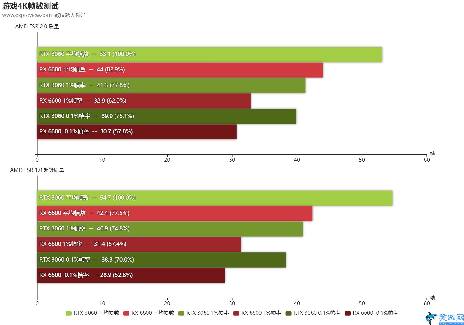 FSR 2.0是什么,AMD FSR 2.0功能體驗