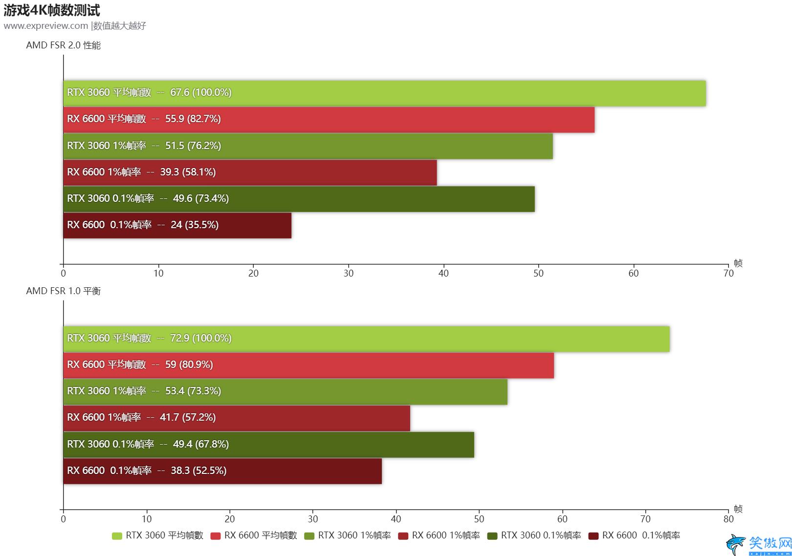 FSR 2.0是什么,AMD FSR 2.0功能體驗