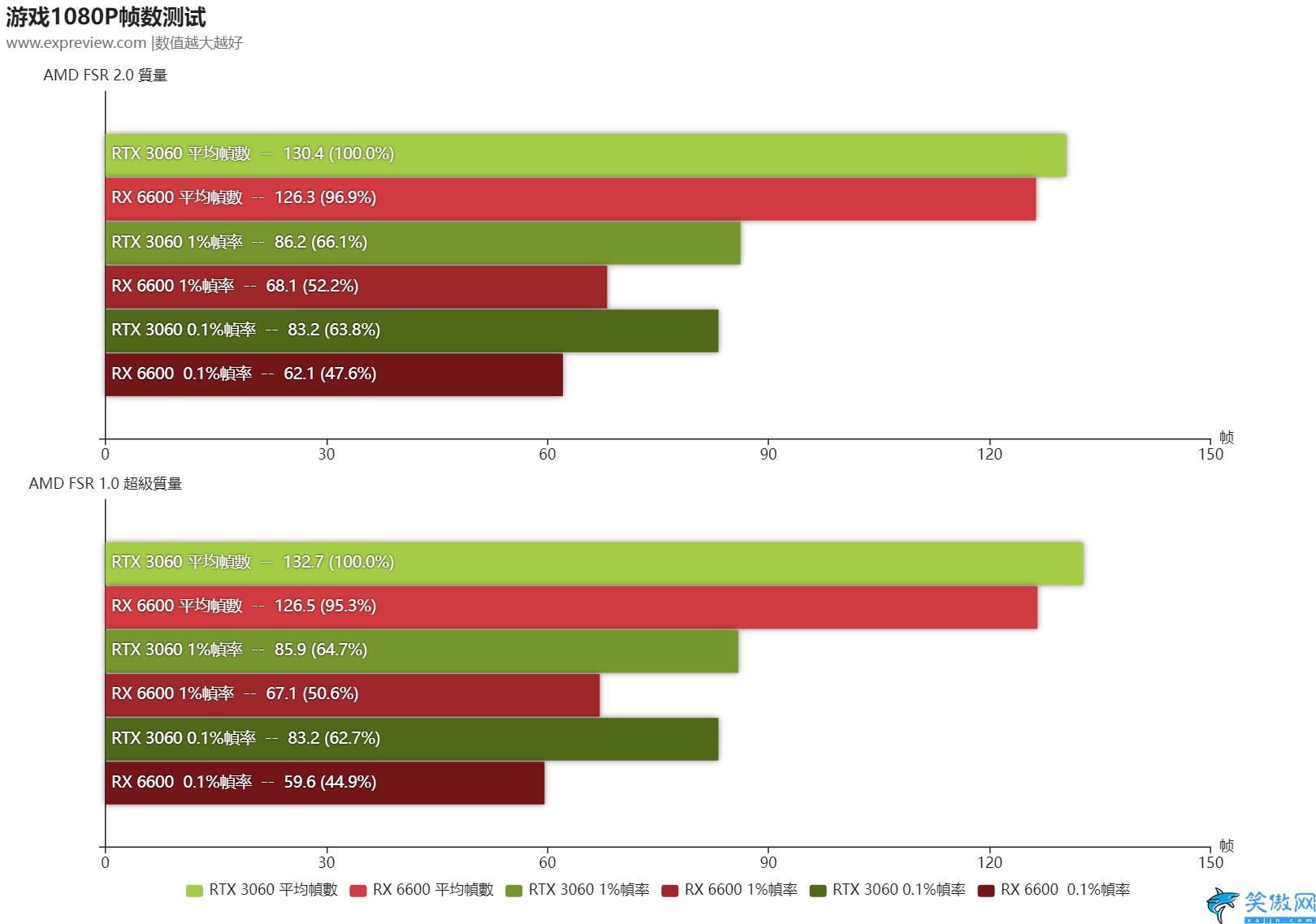 FSR 2.0是什么,AMD FSR 2.0功能體驗