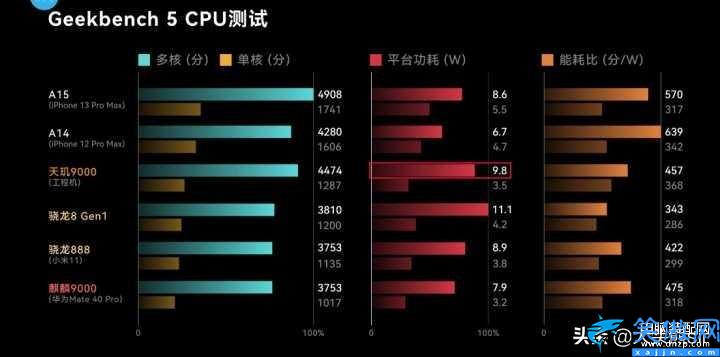 麒麟9000l性能怎么樣, 華為麒麟9000L跑分出爐