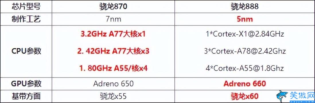 驍龍888和870哪個(gè)好,驍龍888vs驍龍870,功耗決定勝負(fù)