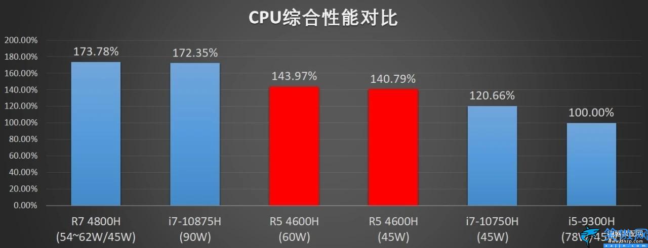 r5 4600h相當于英特爾什么級別,電腦處理器R54600h的水平