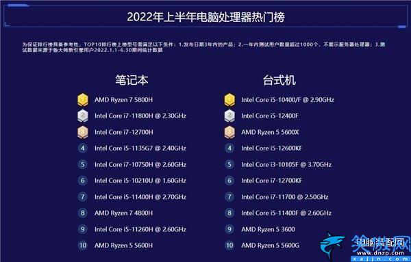 魯大師天梯榜筆記本,魯大師發布上半年電腦排行