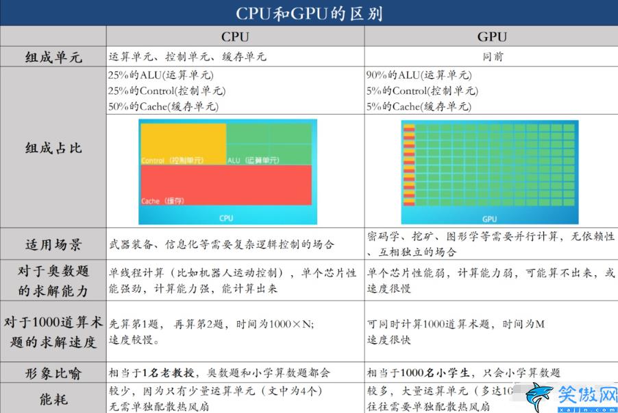 電腦gpu是什么意思,gpu和cpu的區(qū)別詳述