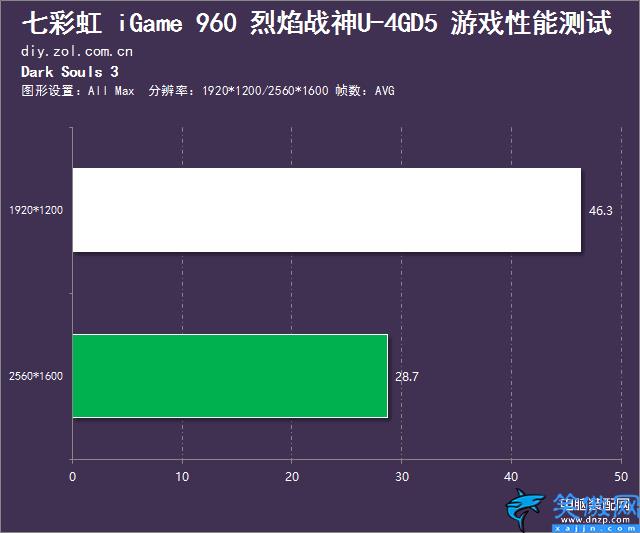 七彩虹GTX960性能怎么樣,七彩虹GTX960性能測試