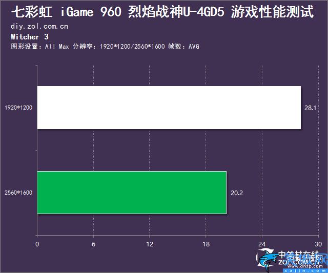 七彩虹GTX960性能怎么樣,七彩虹GTX960性能測試