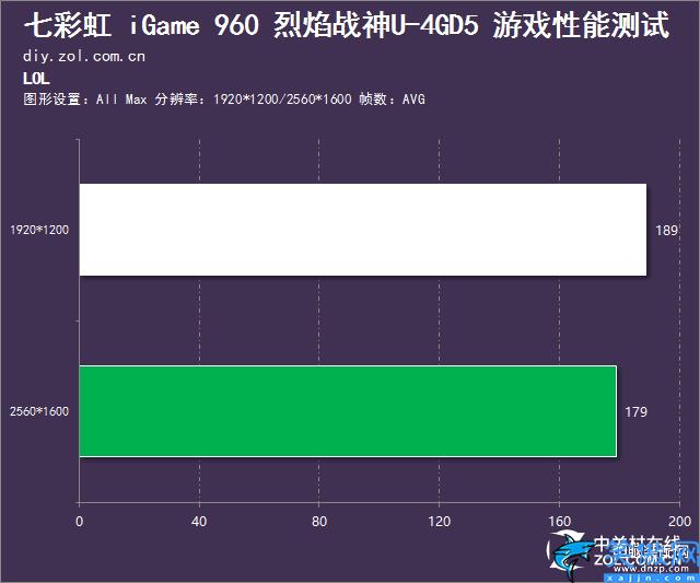 七彩虹GTX960性能怎么樣,七彩虹GTX960性能測試