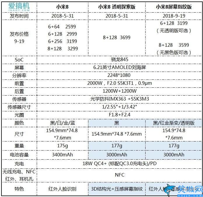 小米8屏幕指紋版參數(shù)配置詳細(xì),小米8屏下指紋版首發(fā)上手體驗
