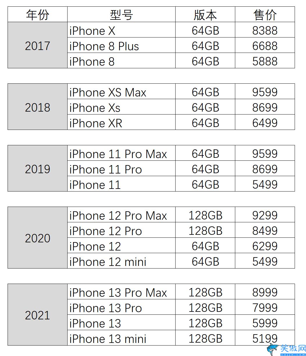 蘋果iphone官網(wǎng)價(jià)格表,回看歷代iPhone起售價(jià)