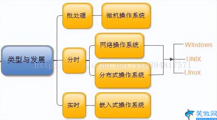 windows系統是單用戶還是多用戶,系統操作篇之系統分類知識總結
