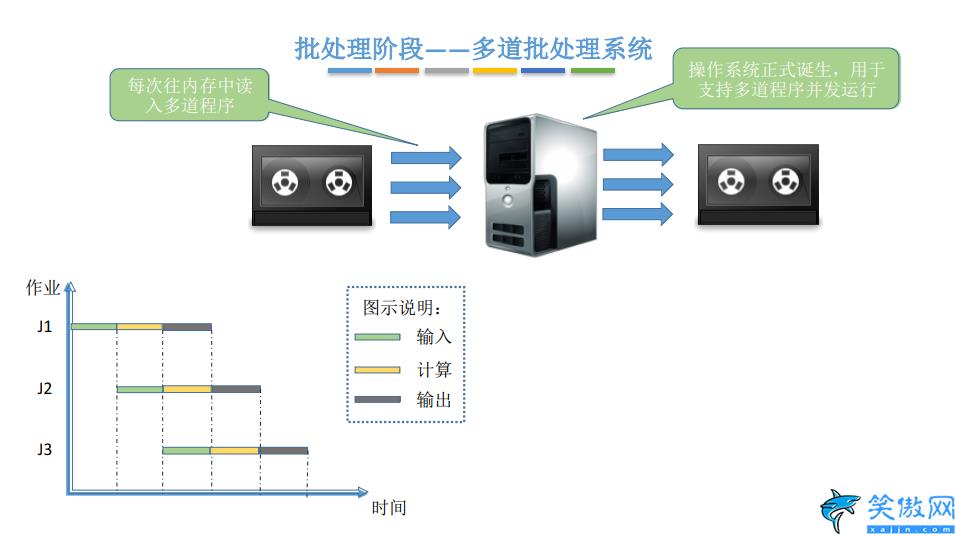 windows系統是單用戶還是多用戶,系統操作篇之系統分類知識總結