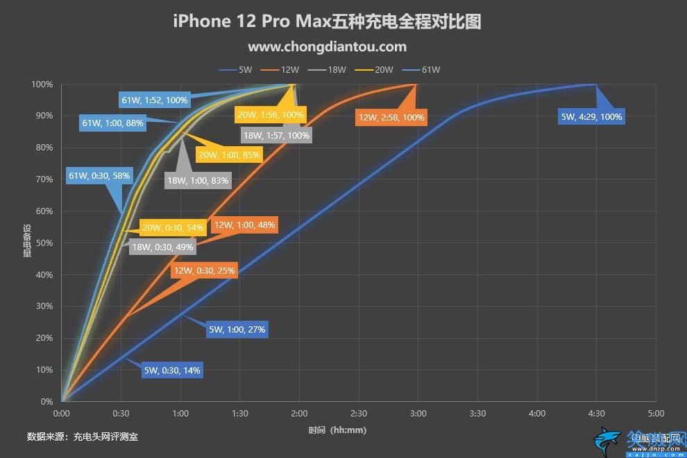 iphone快充多少w,細數蘋果手機快充功率的變遷