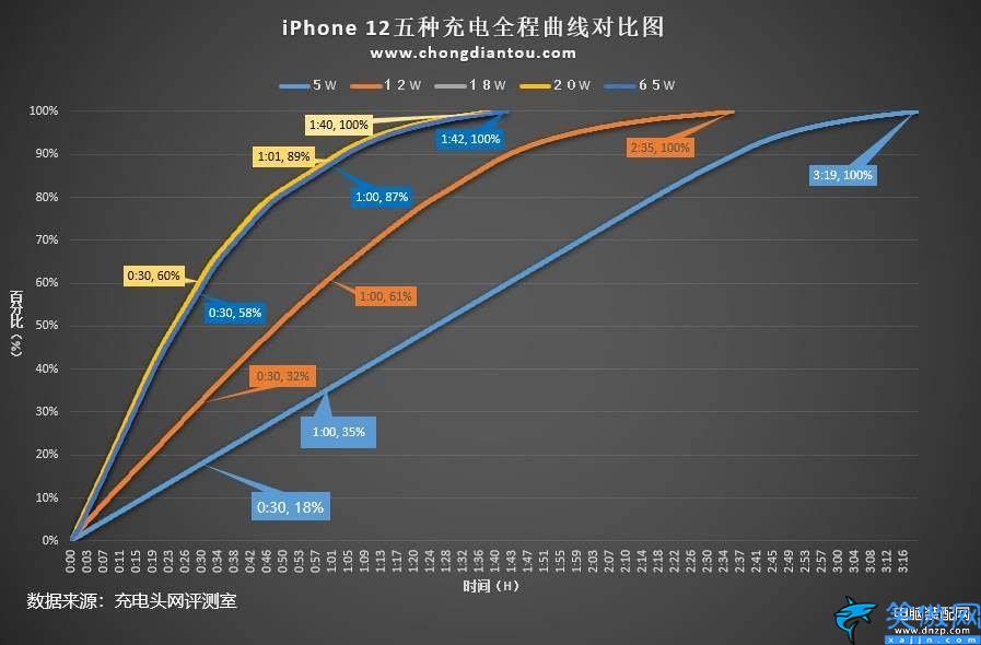 iphone快充多少w,細數蘋果手機快充功率的變遷