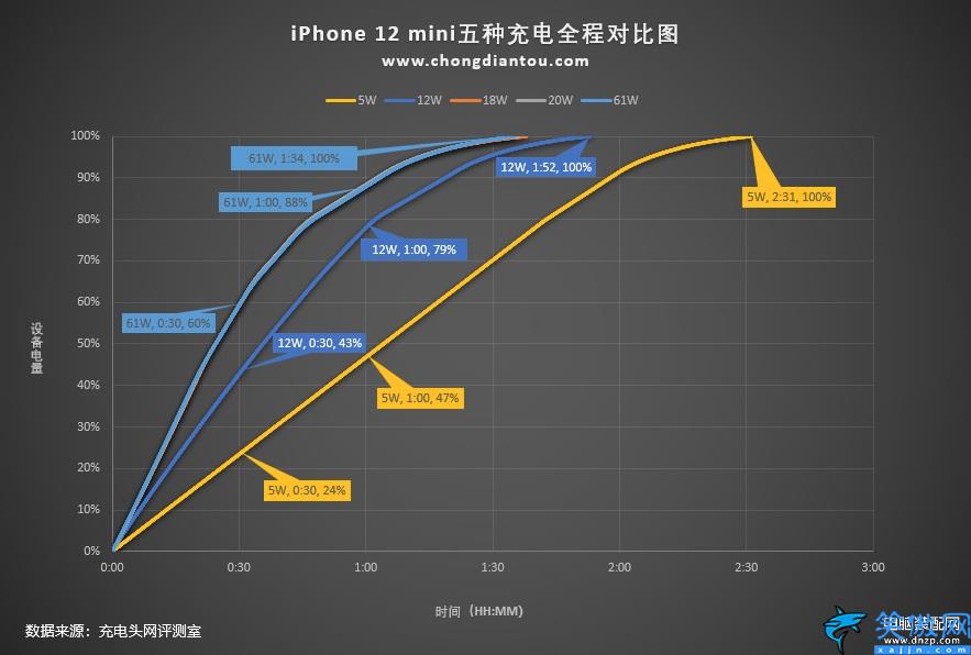 iphone快充多少w,細數蘋果手機快充功率的變遷