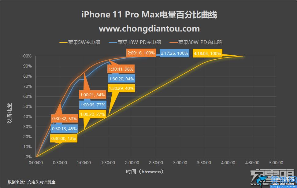 iphone快充多少w,細數蘋果手機快充功率的變遷
