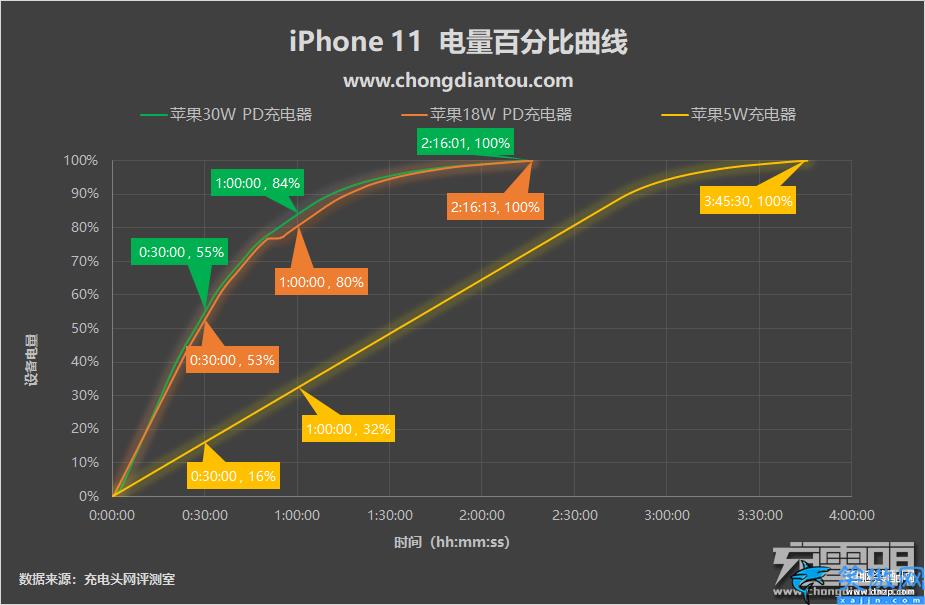 iphone快充多少w,細數蘋果手機快充功率的變遷