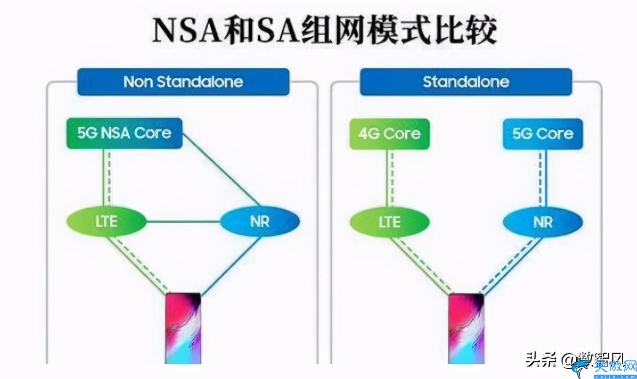 雙模5g和全網通5g有什么區別,雙模5G和5G全網通不同之處