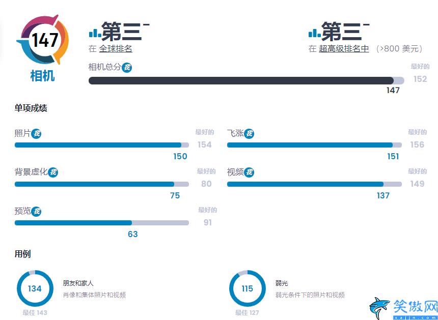 好用手機(jī)排行榜前十名,最好十大手機(jī)排行新鮮出爐