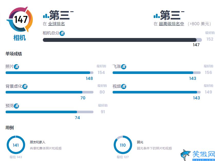 好用手機(jī)排行榜前十名,最好十大手機(jī)排行新鮮出爐