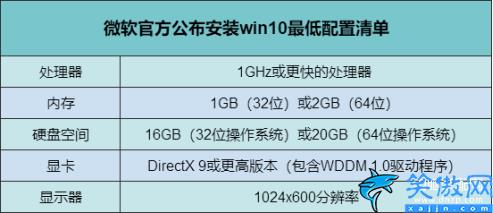 win10系統需要什么配置才能用,win10系統配置要求詳述
