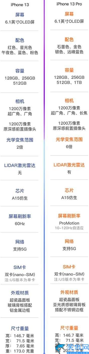 iphone13和13pro哪個聲音大,蘋果13和13pro區別