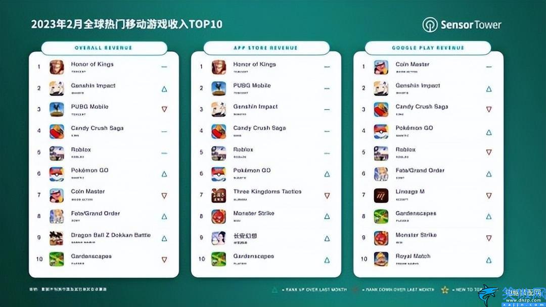 賺錢的手游排行榜第一,2月最賺錢手游公布