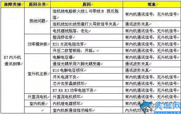 海爾e7是什么故障代碼,海爾變頻空調顯示E7故障維修