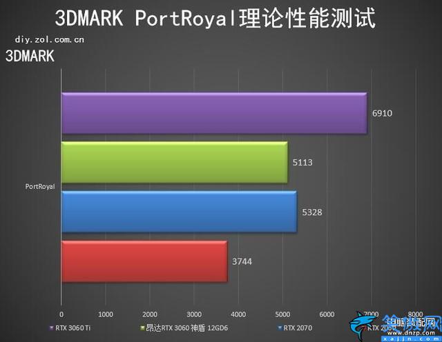 3060算力怎么樣,RTX 3060神盾顯卡評測