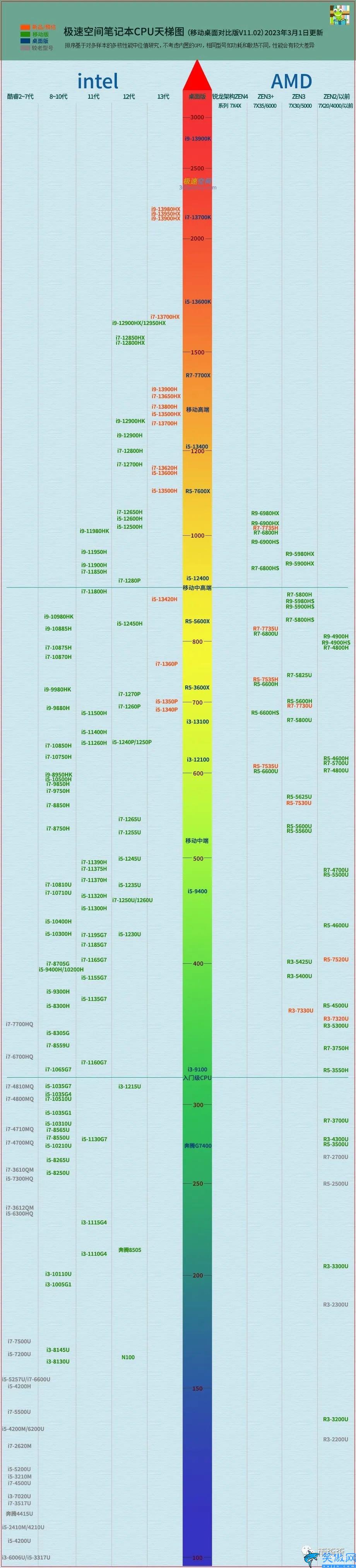 電腦芯片天梯圖,臺式電腦CPU天梯圖2023