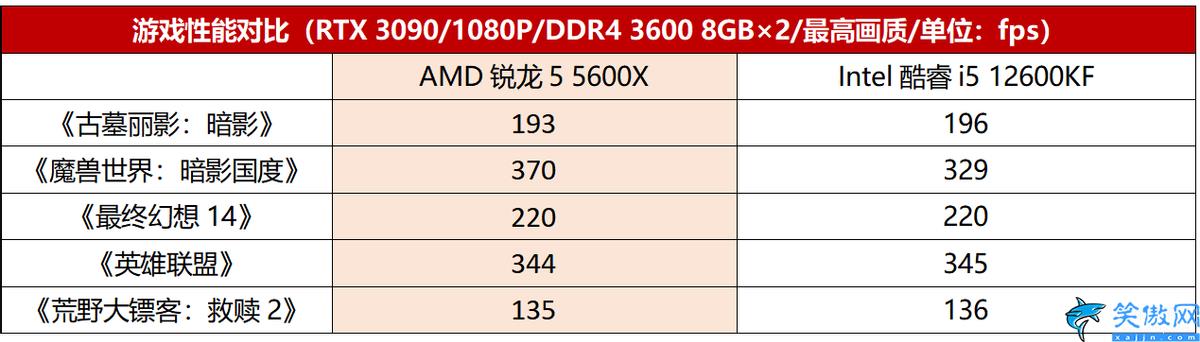 r55600x相當(dāng)于i幾,銳龍5 5600X性能依舊稱王