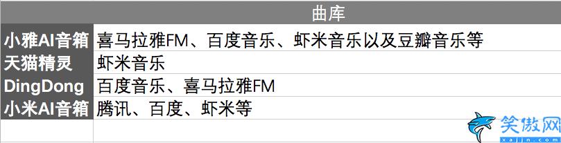 小雅智能音箱怎么使用,四款智能音箱產品大橫評